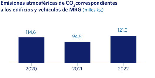 Emisiones atmosféricas de CO2correspondientes a los edificios y vehículos de MRG
