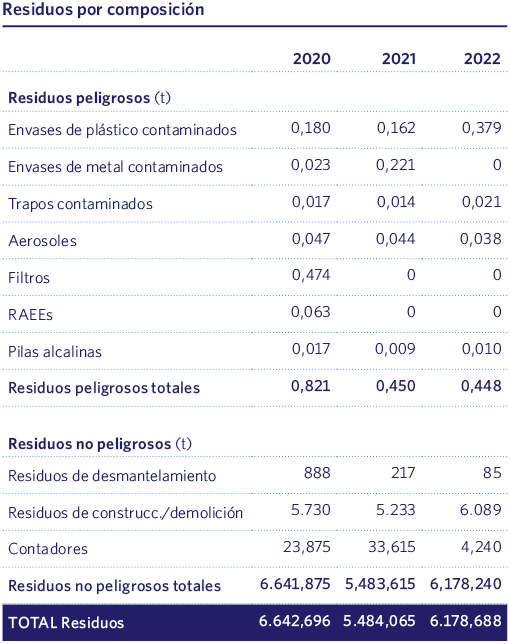 Residuos por composición