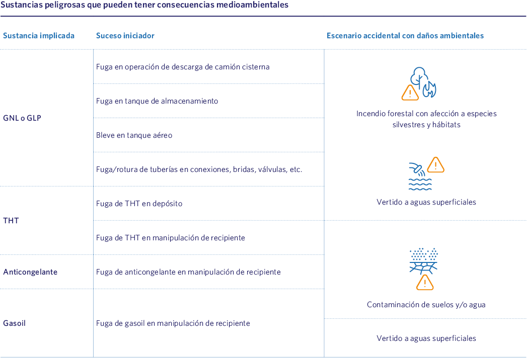 Sustancias peligrosas que pueden tener consecuencias medioambientales