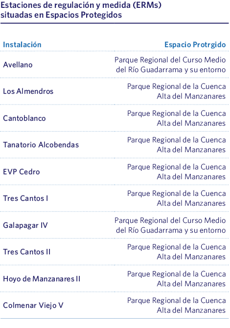 Estaciones de regulación y medida (ERMs) situadas en Espacios Protegidos