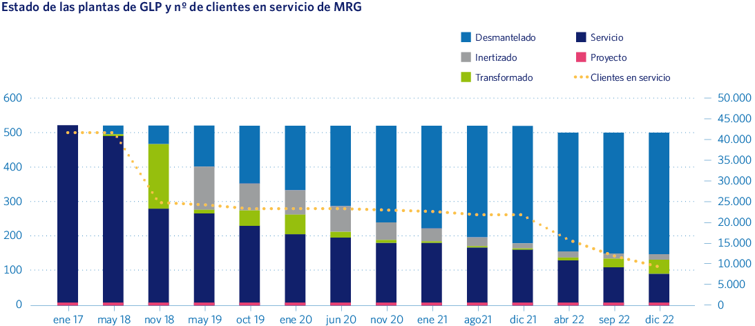 Estado de las plantas de GLP y no de clientes en servicio de MRG